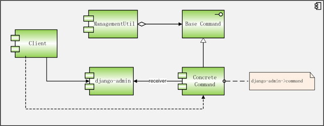 Django命令行-命令模式图